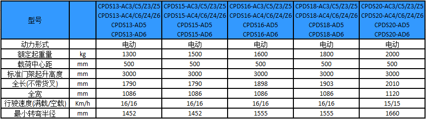 性能參數-A系列1.3-2噸三支點(diǎn)電動(dòng)叉車(chē)